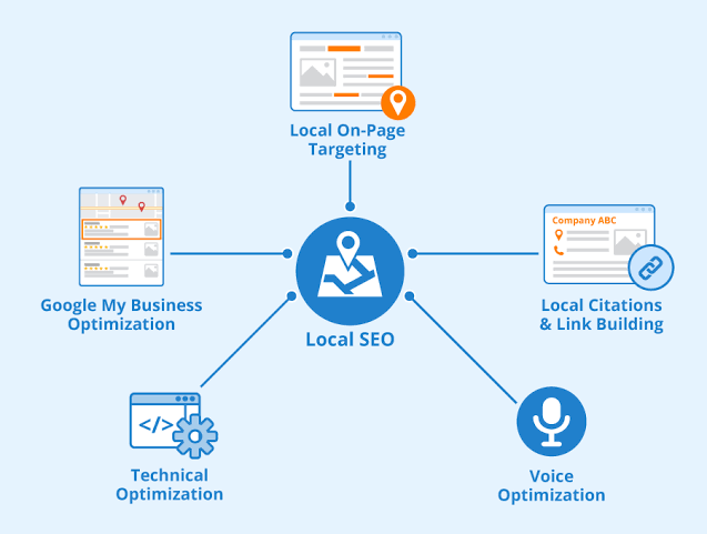 How to do seo